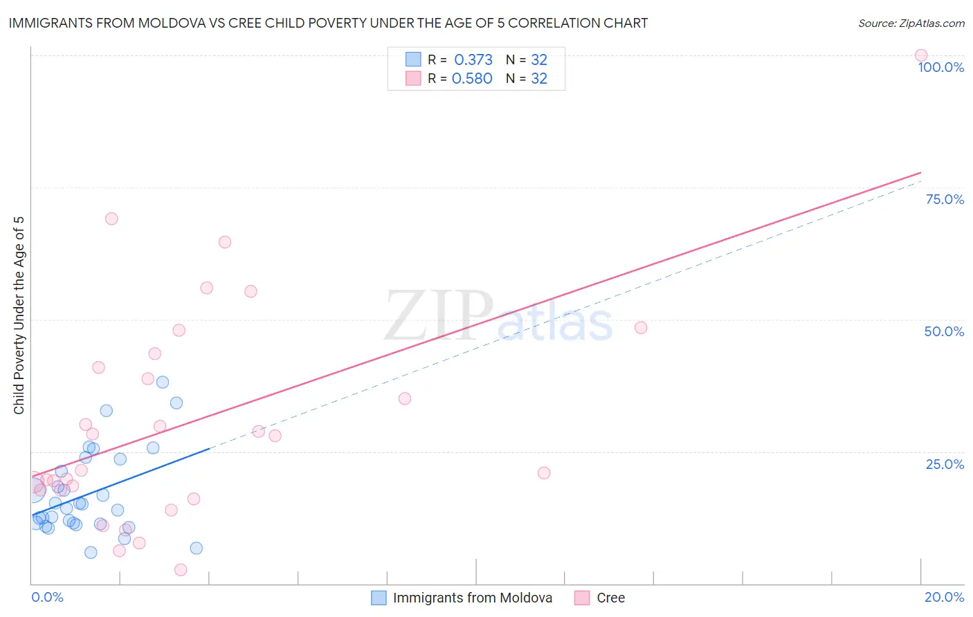 Immigrants from Moldova vs Cree Child Poverty Under the Age of 5