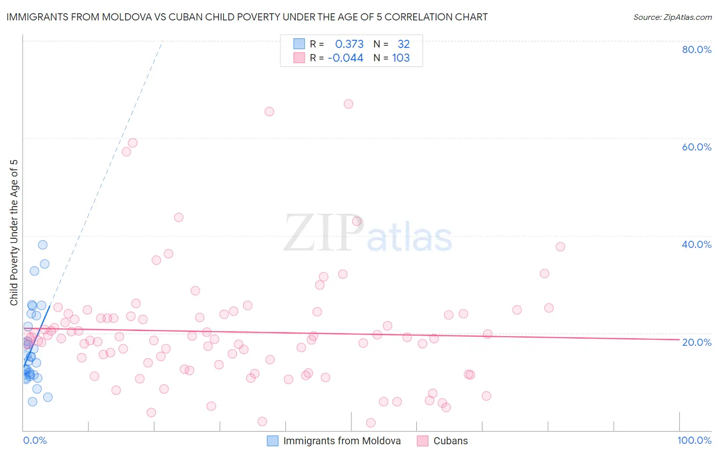 Immigrants from Moldova vs Cuban Child Poverty Under the Age of 5
