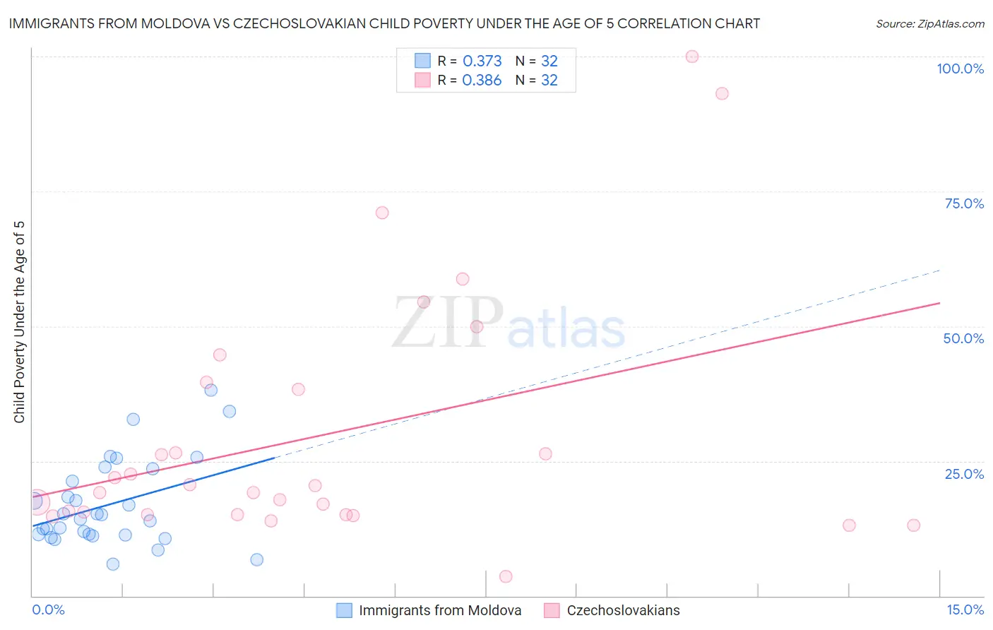 Immigrants from Moldova vs Czechoslovakian Child Poverty Under the Age of 5