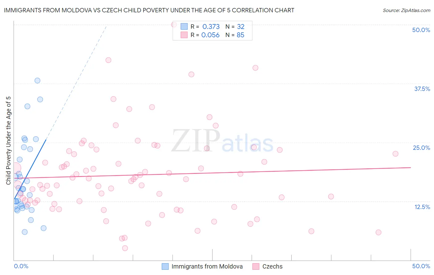 Immigrants from Moldova vs Czech Child Poverty Under the Age of 5