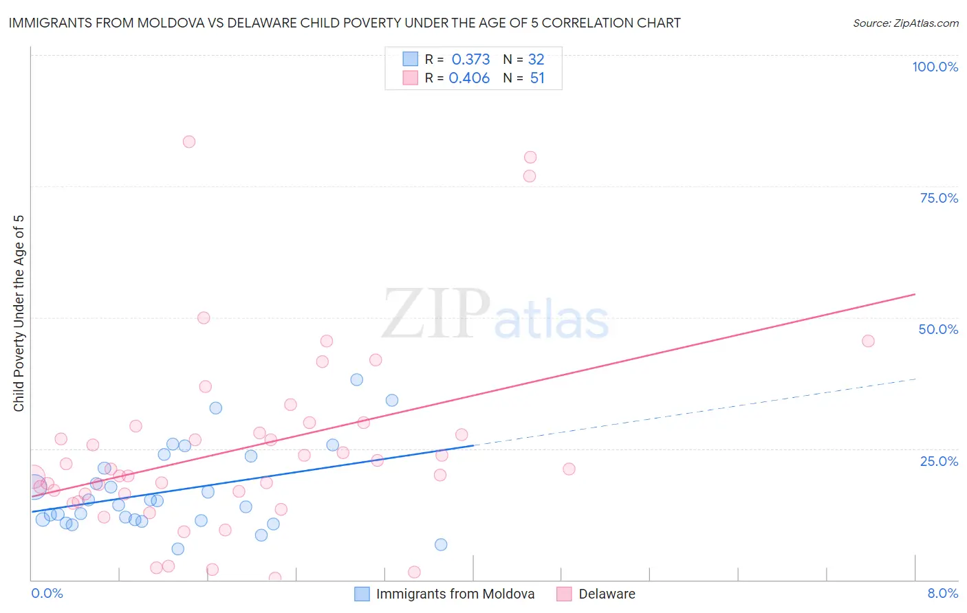 Immigrants from Moldova vs Delaware Child Poverty Under the Age of 5