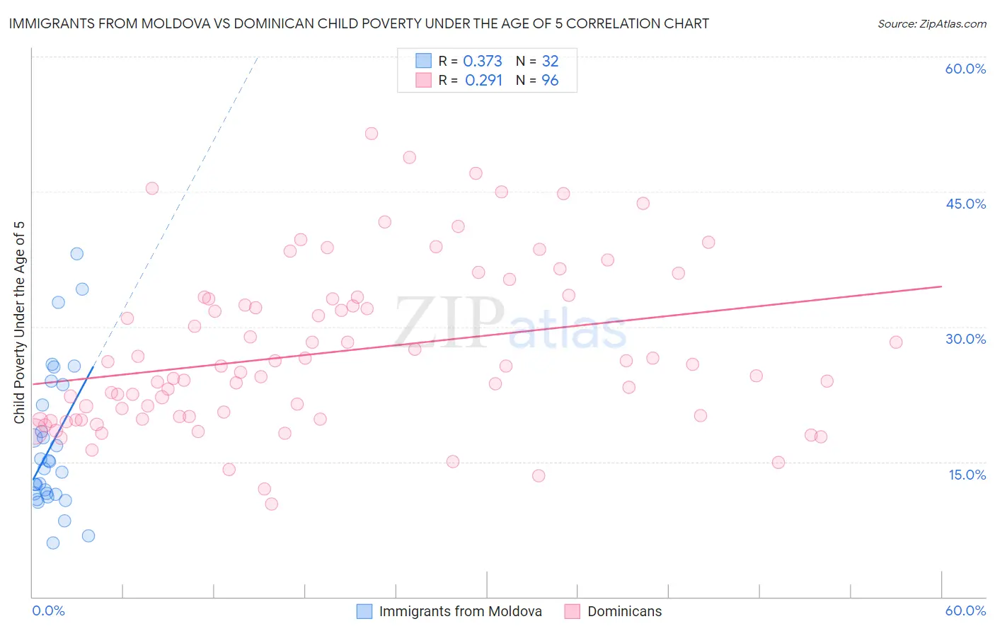 Immigrants from Moldova vs Dominican Child Poverty Under the Age of 5