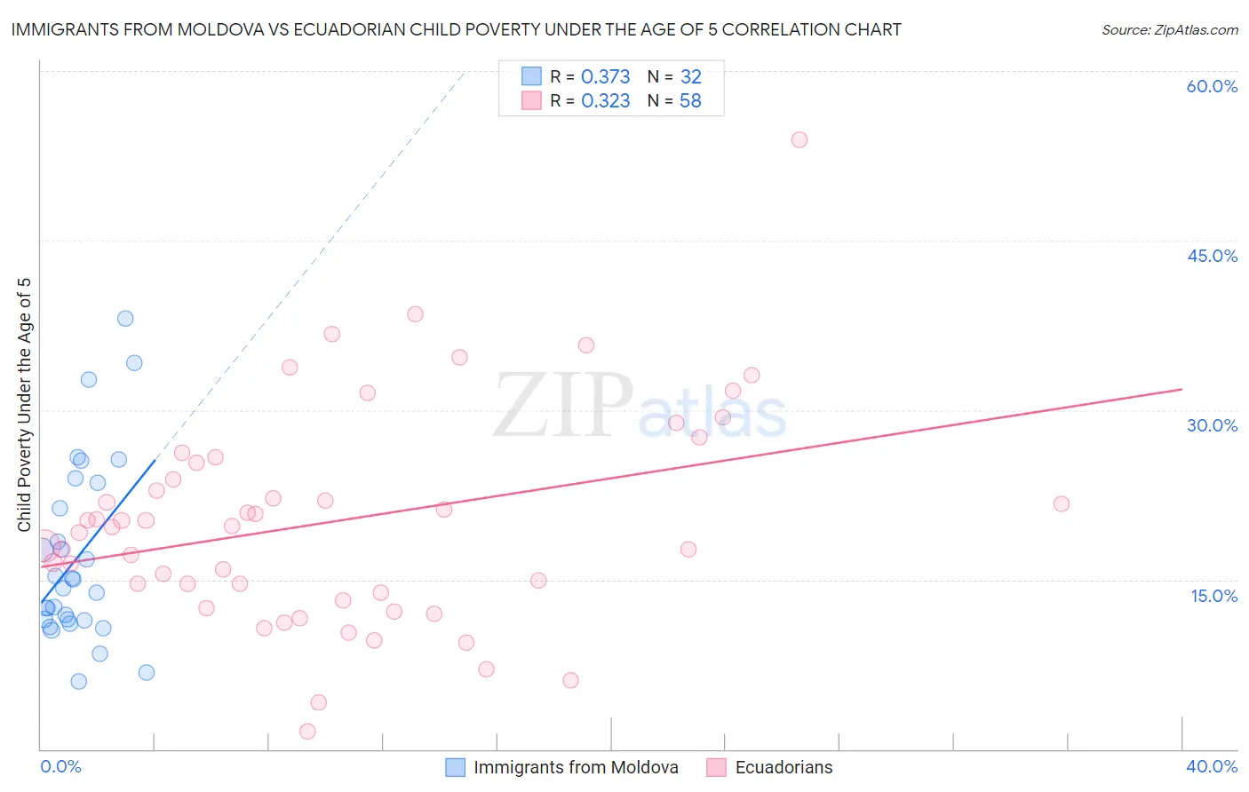 Immigrants from Moldova vs Ecuadorian Child Poverty Under the Age of 5