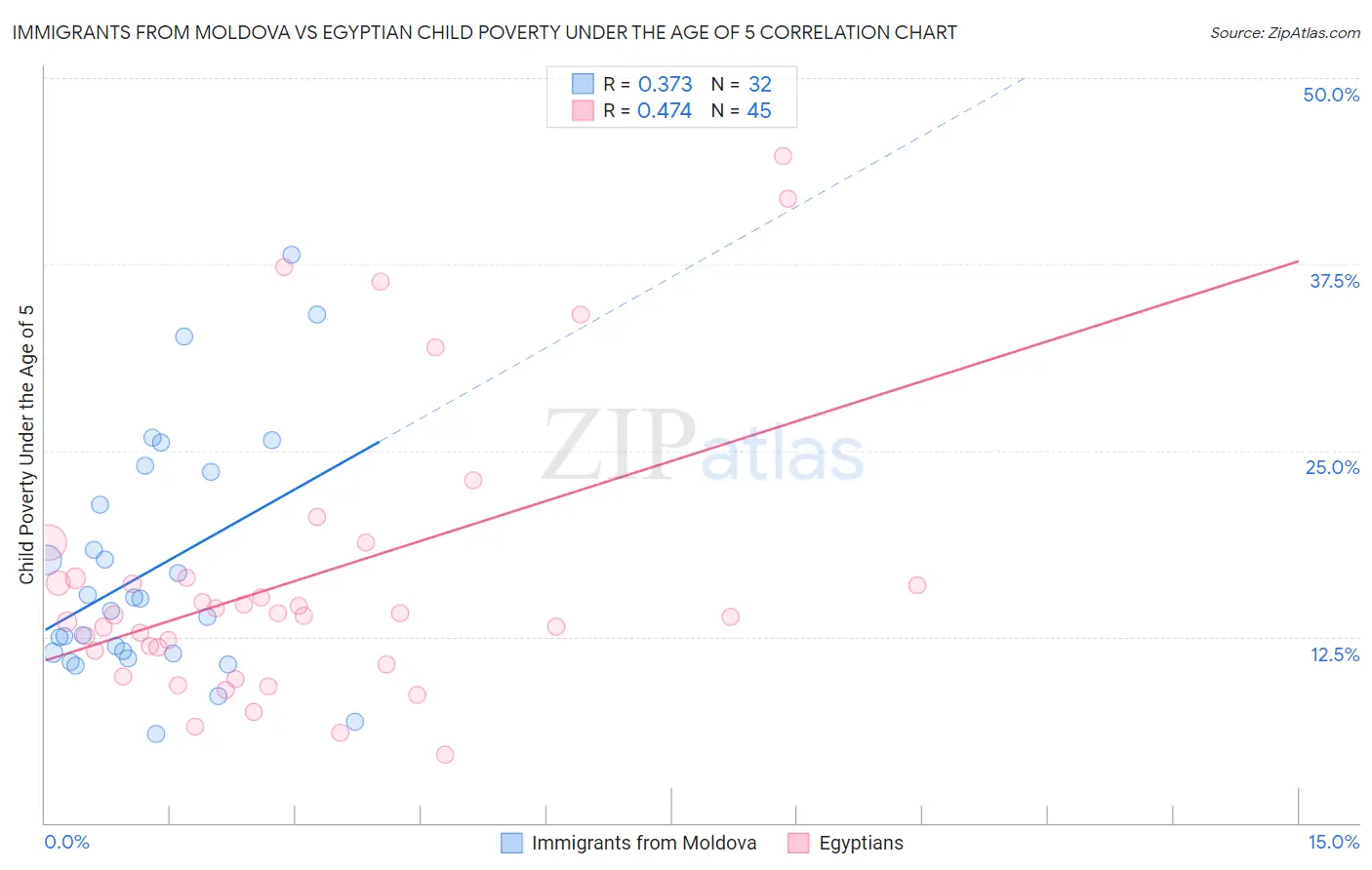 Immigrants from Moldova vs Egyptian Child Poverty Under the Age of 5