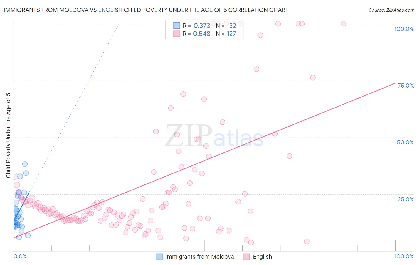 Immigrants from Moldova vs English Child Poverty Under the Age of 5