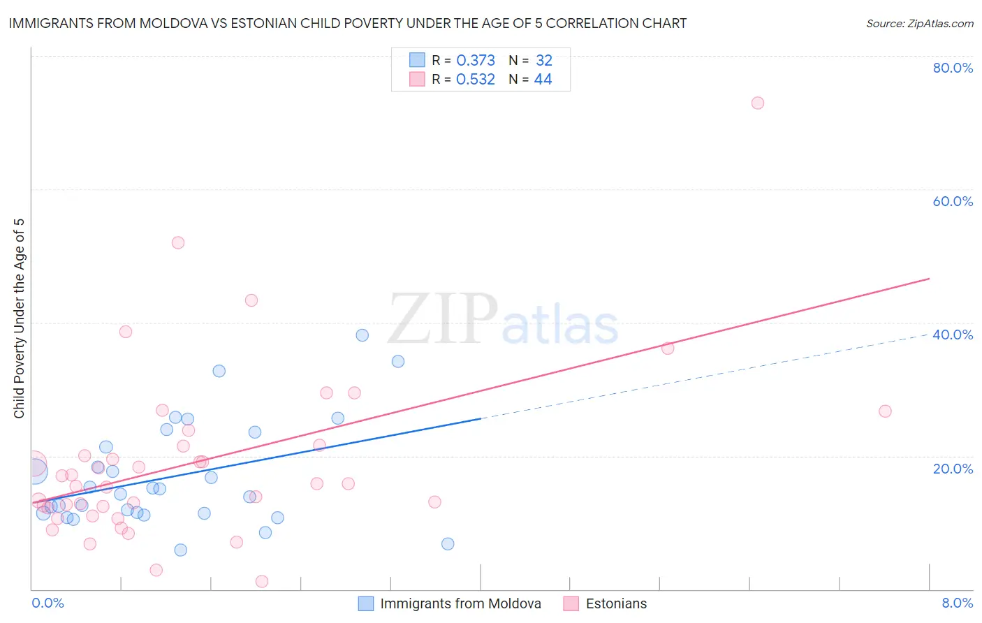 Immigrants from Moldova vs Estonian Child Poverty Under the Age of 5