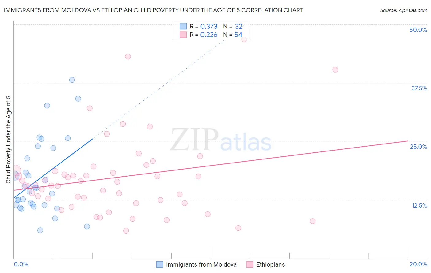 Immigrants from Moldova vs Ethiopian Child Poverty Under the Age of 5