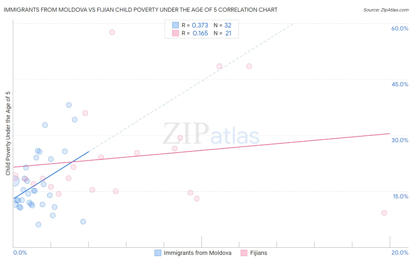 Immigrants from Moldova vs Fijian Child Poverty Under the Age of 5