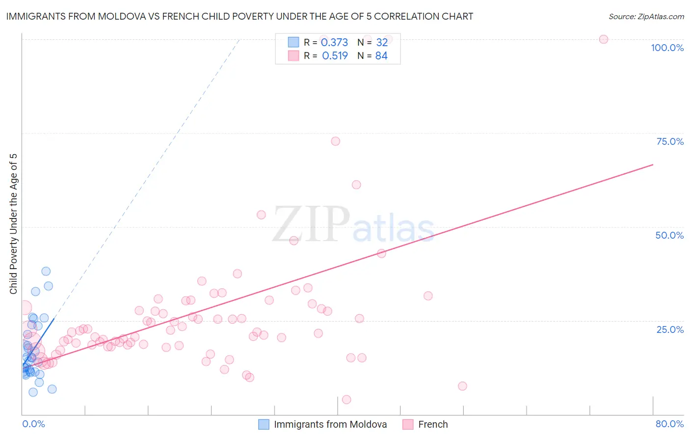 Immigrants from Moldova vs French Child Poverty Under the Age of 5