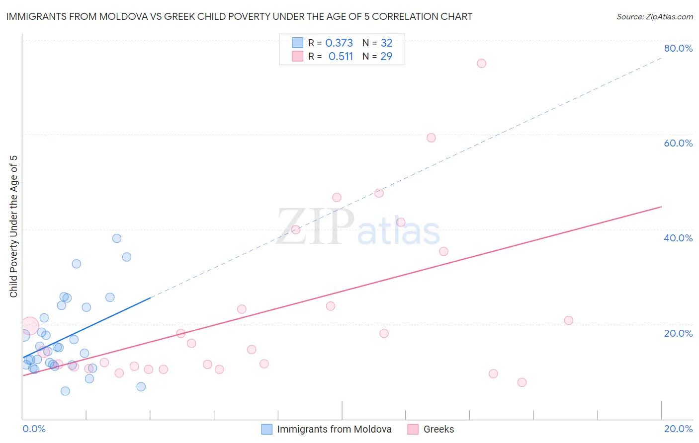 Immigrants from Moldova vs Greek Child Poverty Under the Age of 5