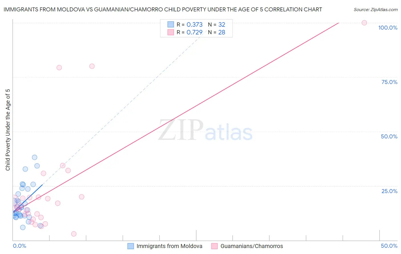 Immigrants from Moldova vs Guamanian/Chamorro Child Poverty Under the Age of 5