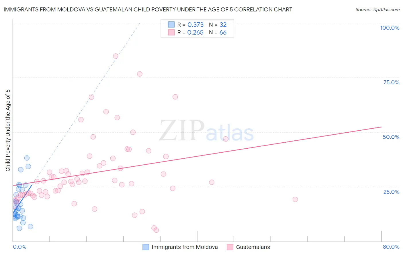 Immigrants from Moldova vs Guatemalan Child Poverty Under the Age of 5