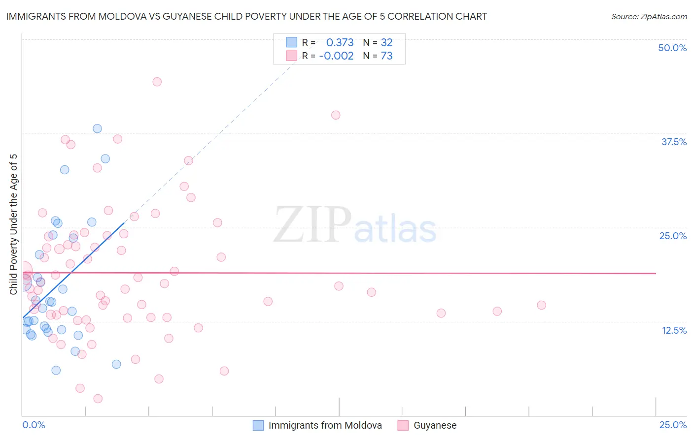 Immigrants from Moldova vs Guyanese Child Poverty Under the Age of 5