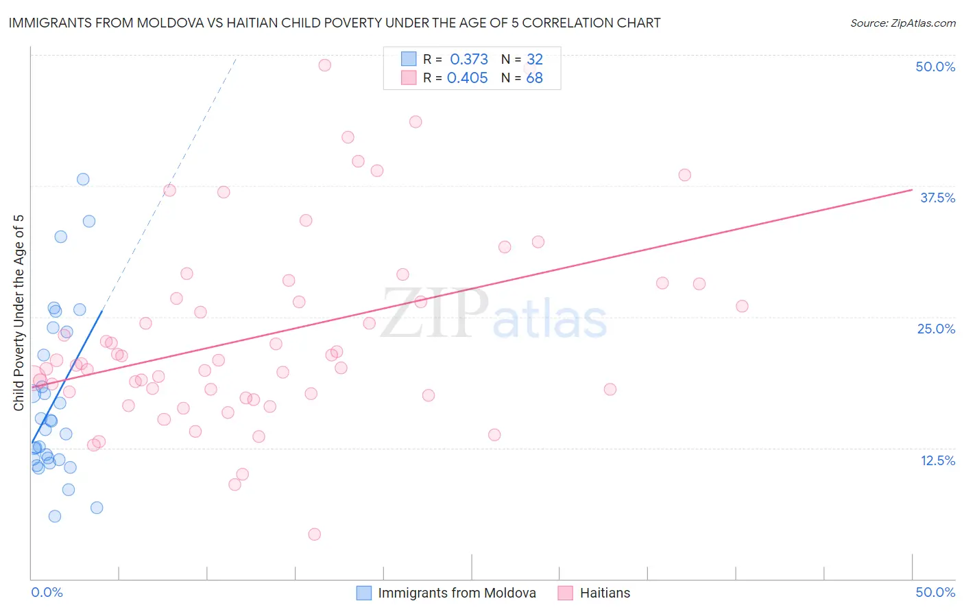 Immigrants from Moldova vs Haitian Child Poverty Under the Age of 5