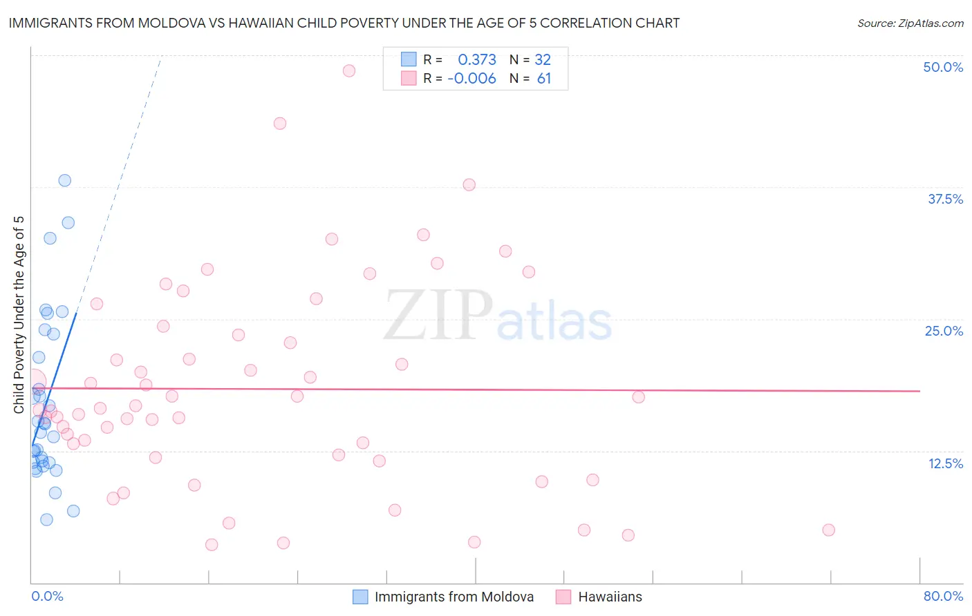 Immigrants from Moldova vs Hawaiian Child Poverty Under the Age of 5