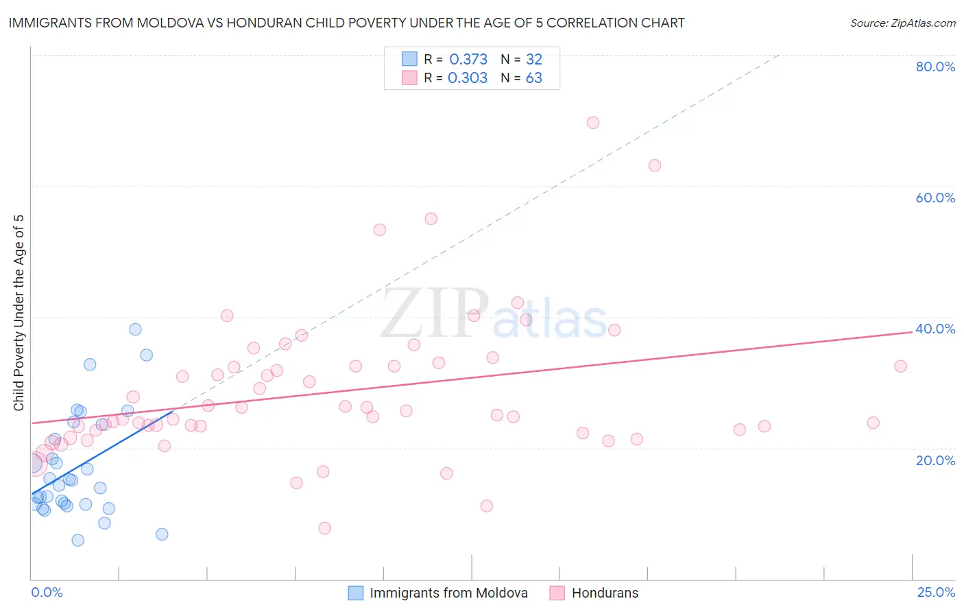 Immigrants from Moldova vs Honduran Child Poverty Under the Age of 5