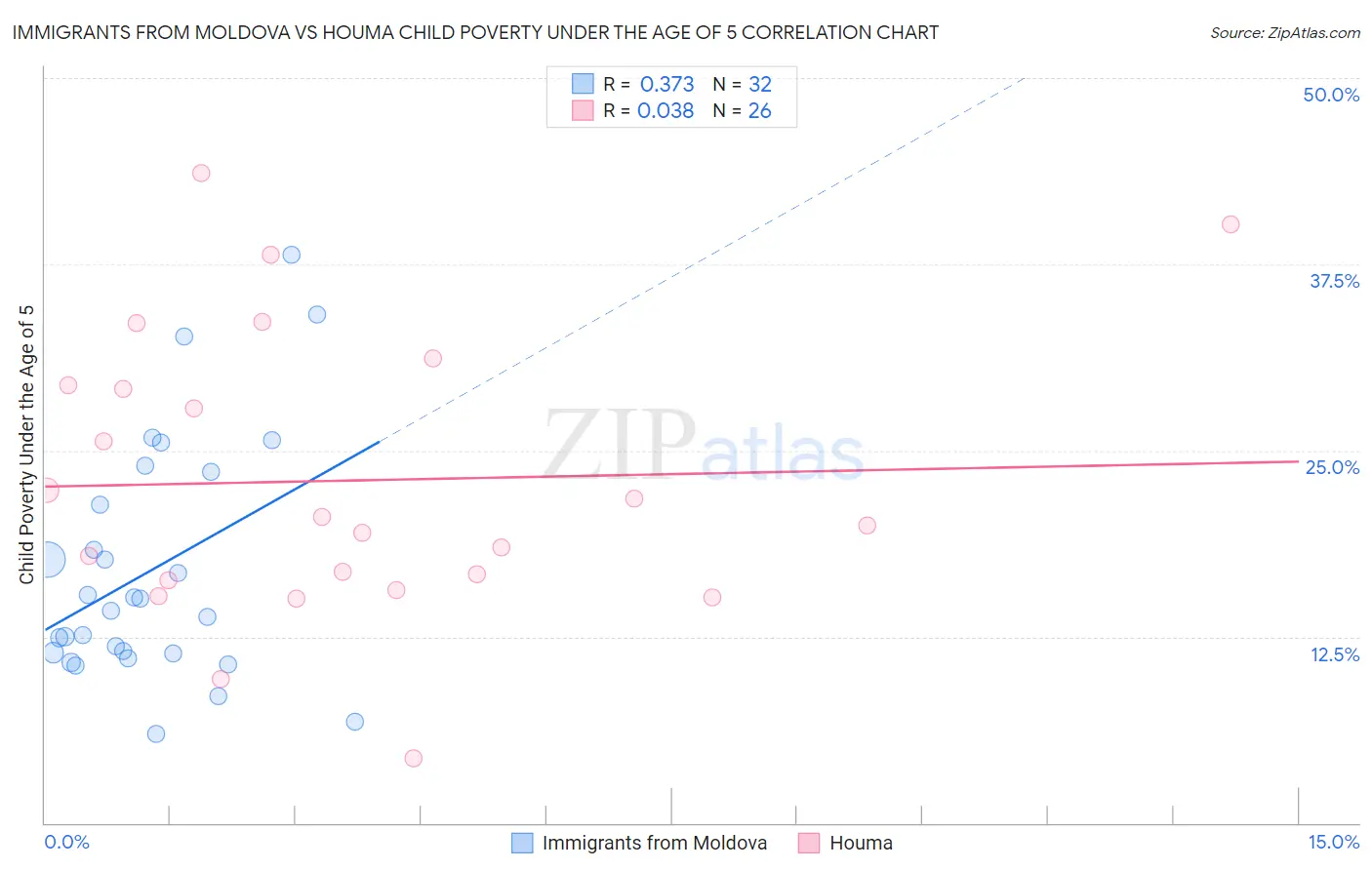 Immigrants from Moldova vs Houma Child Poverty Under the Age of 5