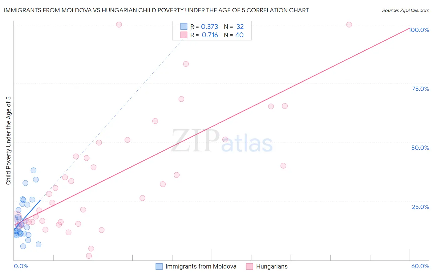 Immigrants from Moldova vs Hungarian Child Poverty Under the Age of 5