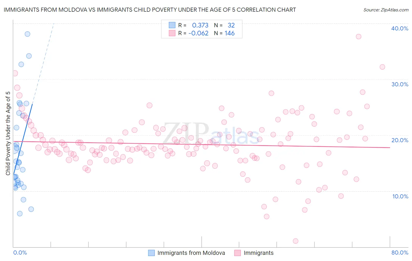 Immigrants from Moldova vs Immigrants Child Poverty Under the Age of 5