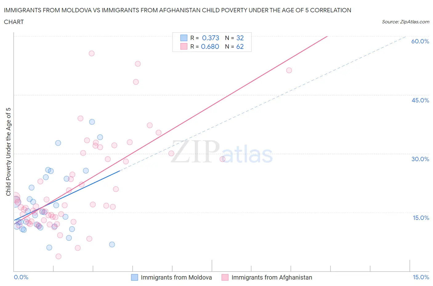 Immigrants from Moldova vs Immigrants from Afghanistan Child Poverty Under the Age of 5