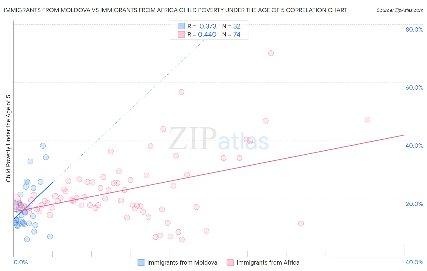 Immigrants from Moldova vs Immigrants from Africa Child Poverty Under the Age of 5