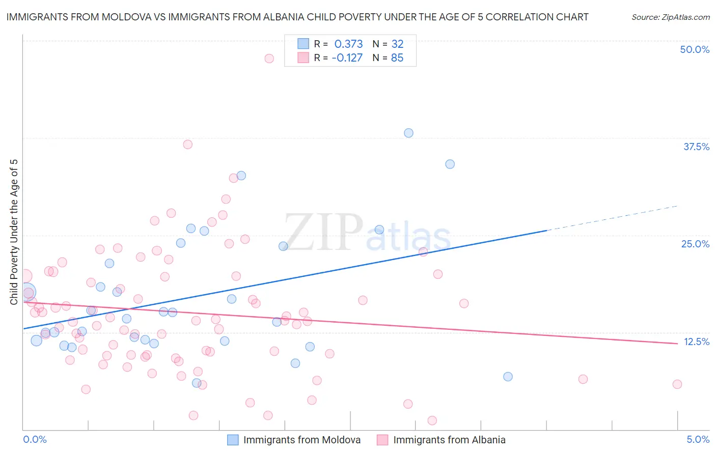 Immigrants from Moldova vs Immigrants from Albania Child Poverty Under the Age of 5