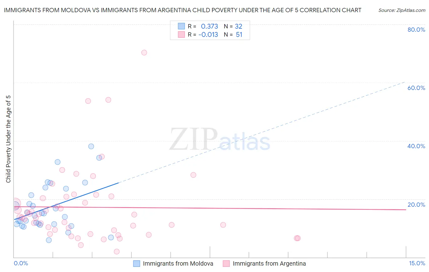 Immigrants from Moldova vs Immigrants from Argentina Child Poverty Under the Age of 5