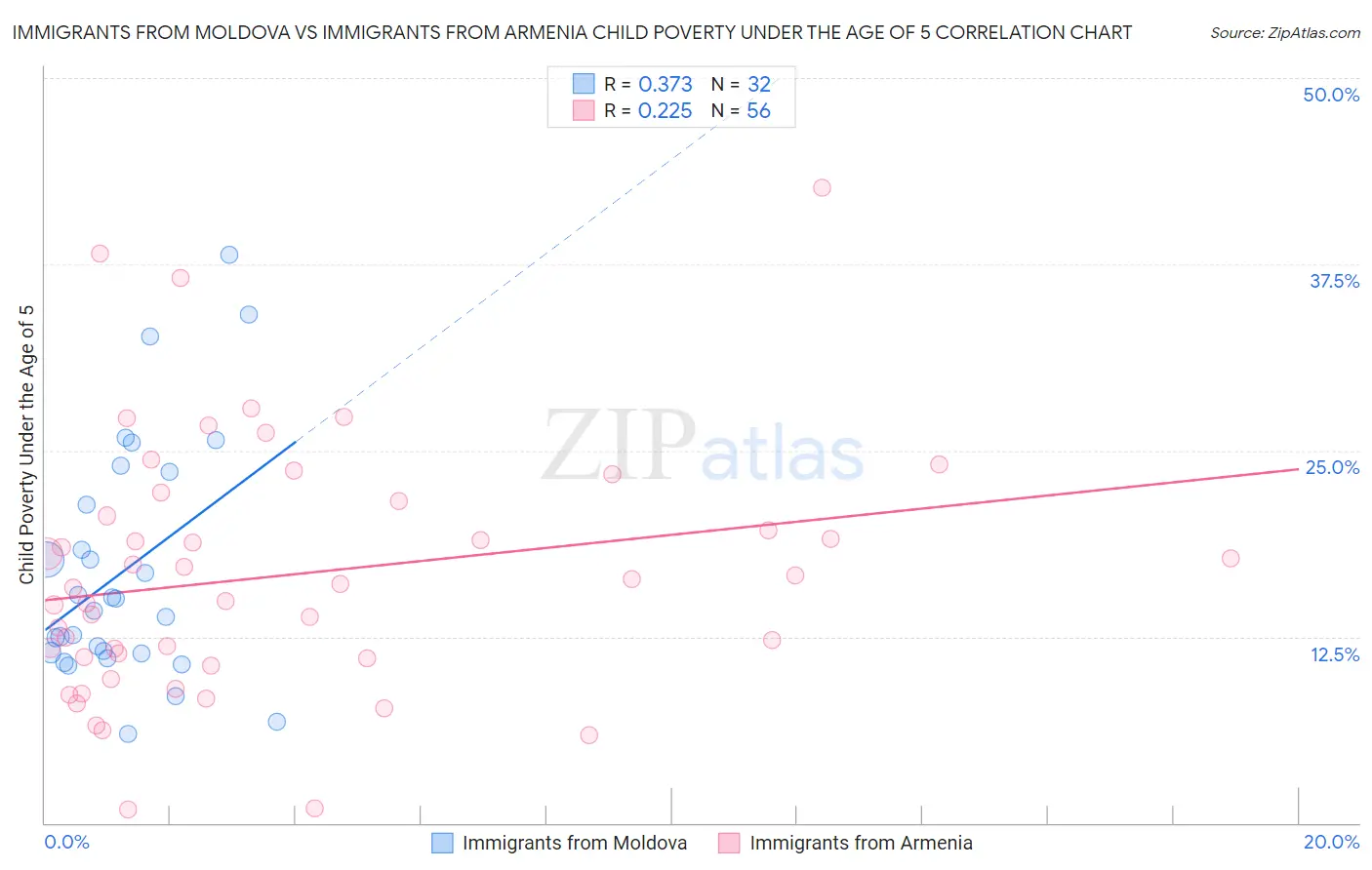 Immigrants from Moldova vs Immigrants from Armenia Child Poverty Under the Age of 5