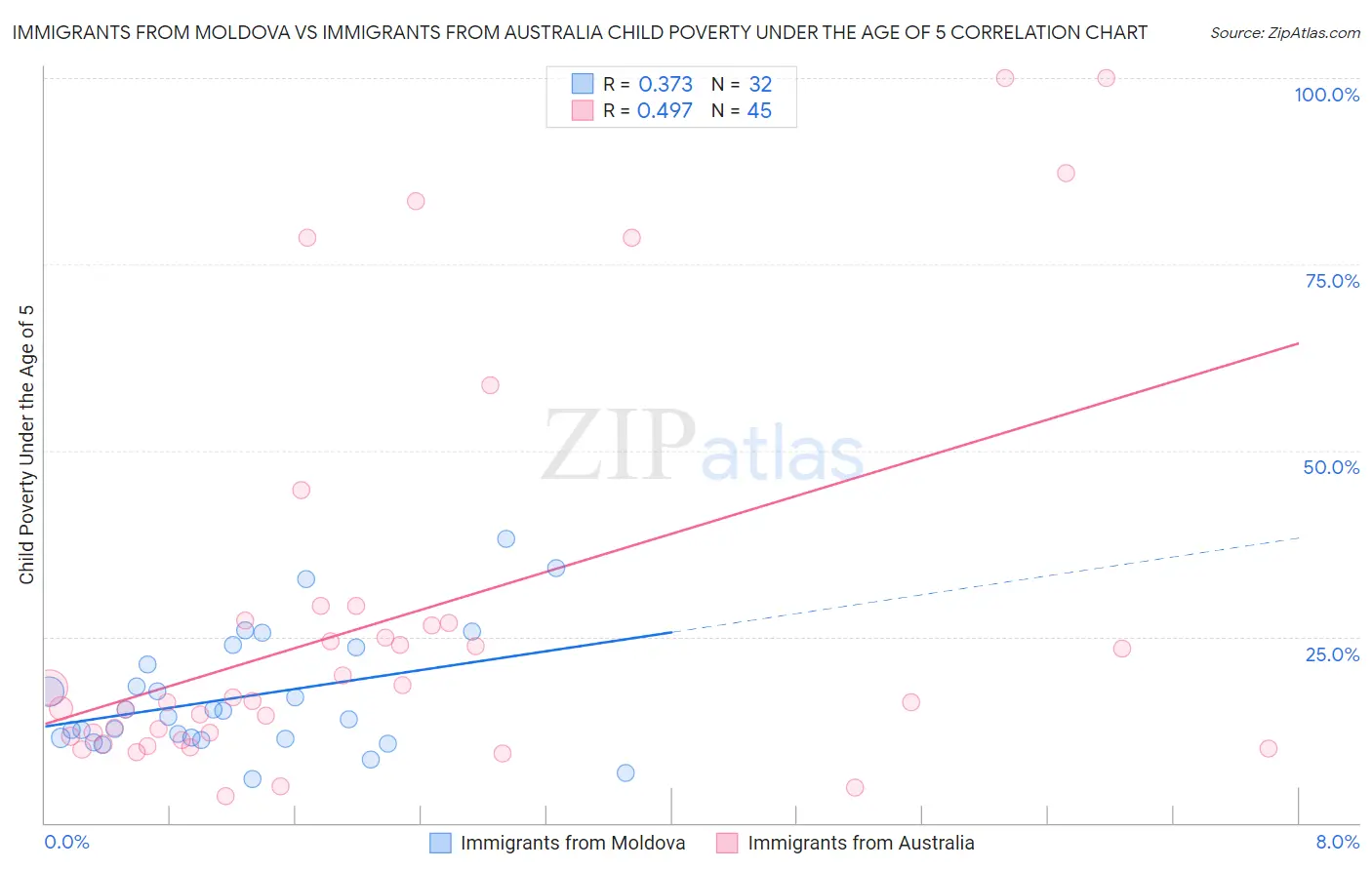 Immigrants from Moldova vs Immigrants from Australia Child Poverty Under the Age of 5