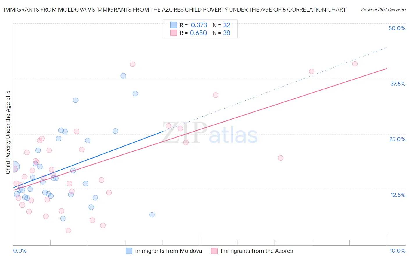 Immigrants from Moldova vs Immigrants from the Azores Child Poverty Under the Age of 5