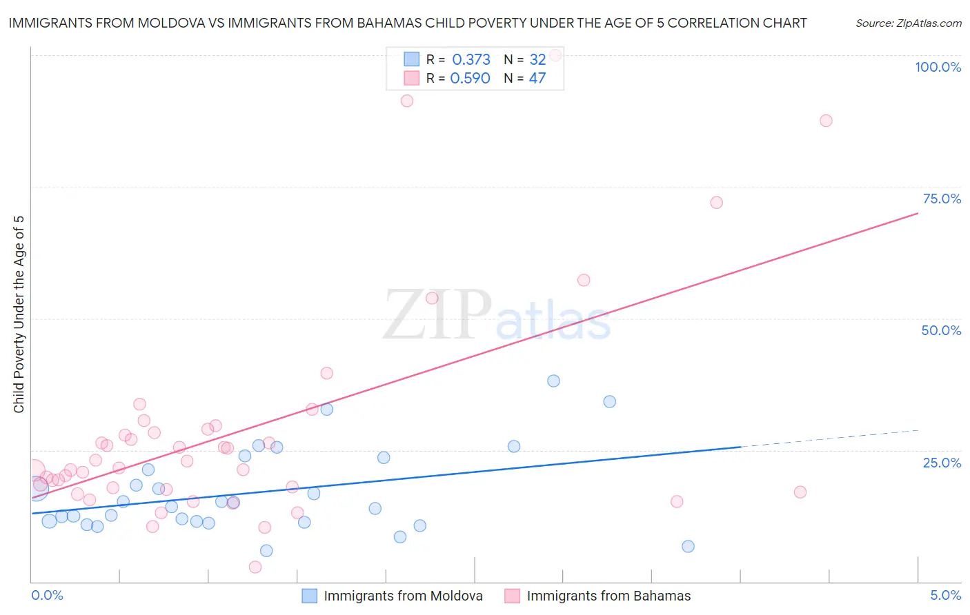 Immigrants from Moldova vs Immigrants from Bahamas Child Poverty Under the Age of 5