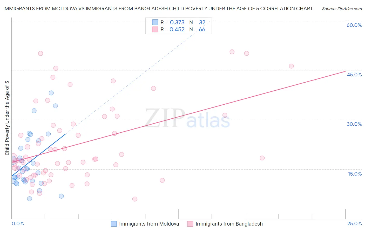 Immigrants from Moldova vs Immigrants from Bangladesh Child Poverty Under the Age of 5