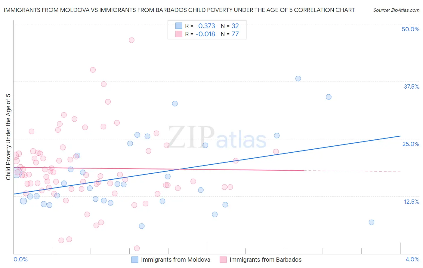 Immigrants from Moldova vs Immigrants from Barbados Child Poverty Under the Age of 5