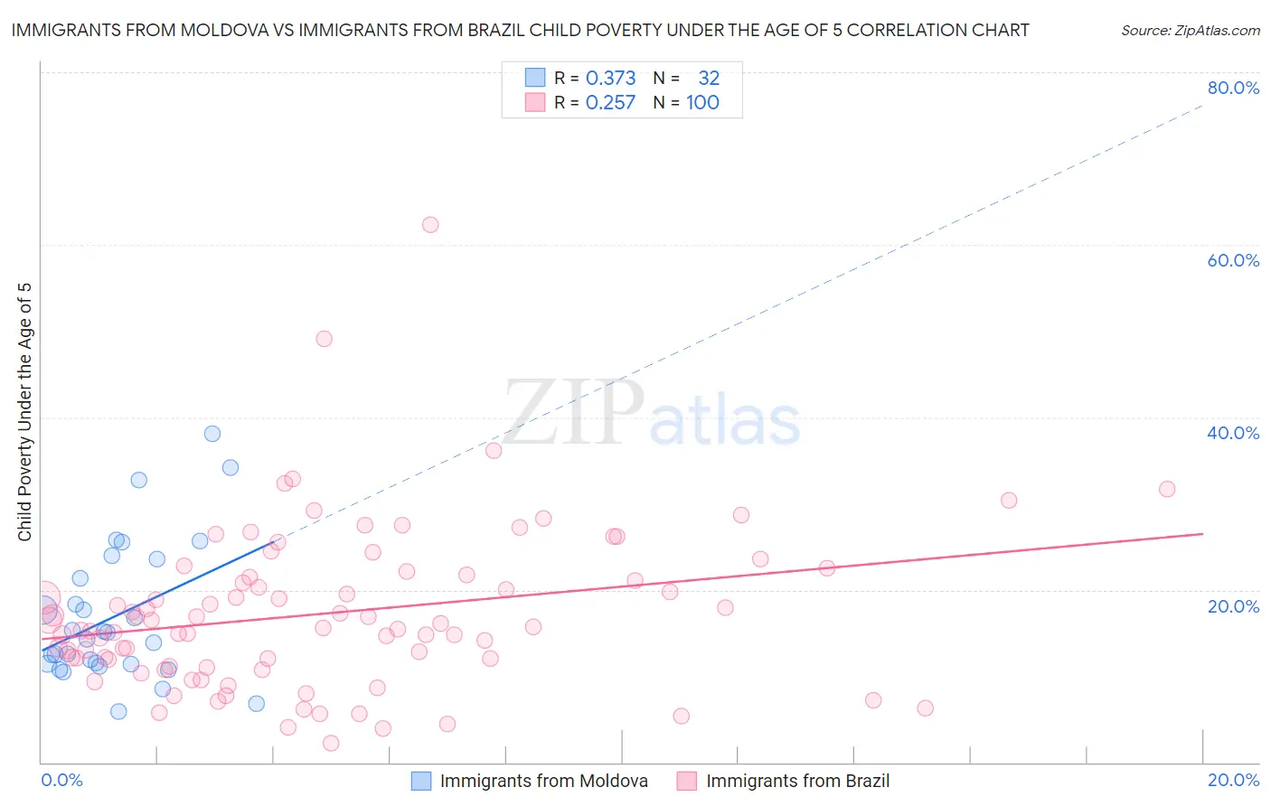 Immigrants from Moldova vs Immigrants from Brazil Child Poverty Under the Age of 5