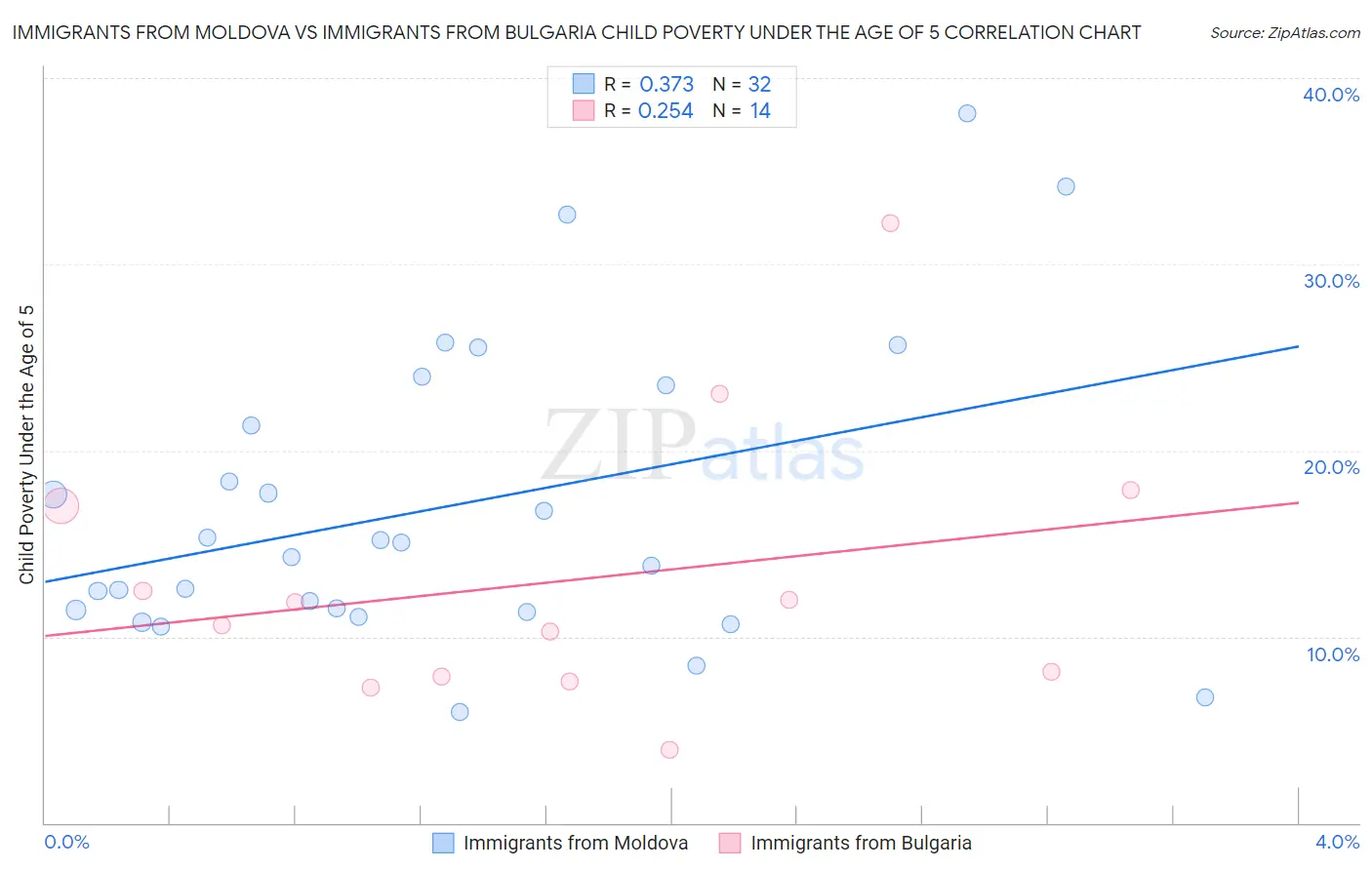 Immigrants from Moldova vs Immigrants from Bulgaria Child Poverty Under the Age of 5