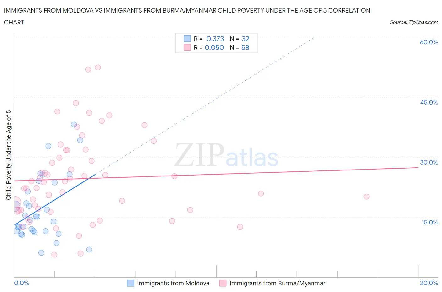 Immigrants from Moldova vs Immigrants from Burma/Myanmar Child Poverty Under the Age of 5