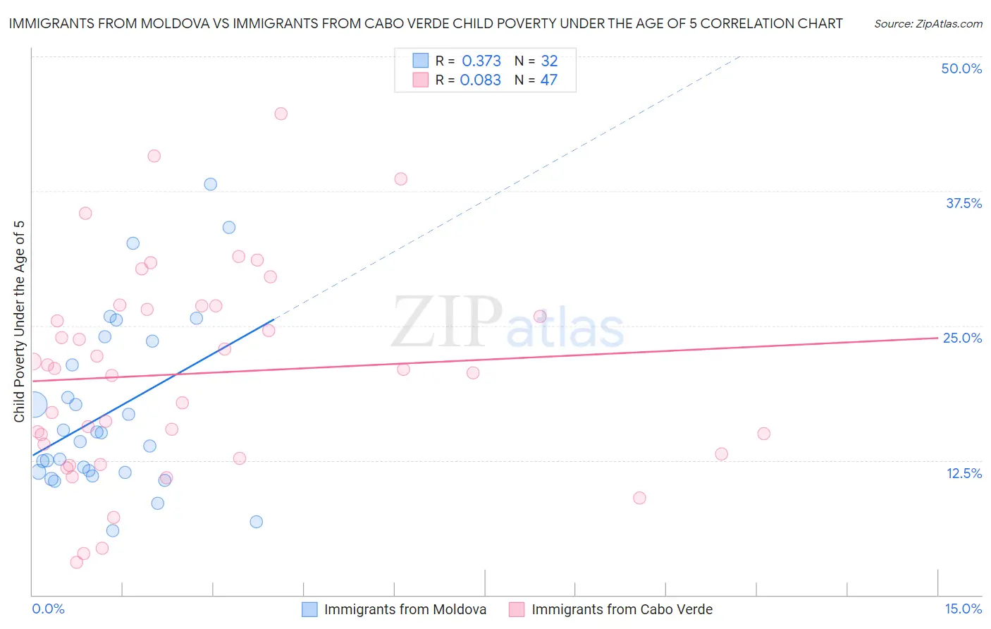 Immigrants from Moldova vs Immigrants from Cabo Verde Child Poverty Under the Age of 5