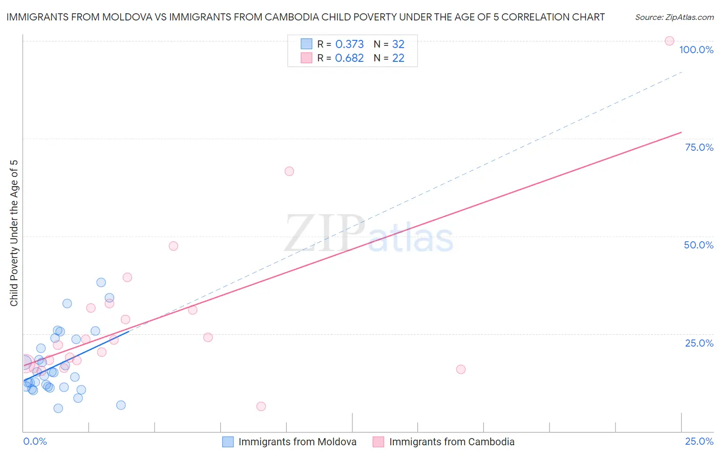 Immigrants from Moldova vs Immigrants from Cambodia Child Poverty Under the Age of 5