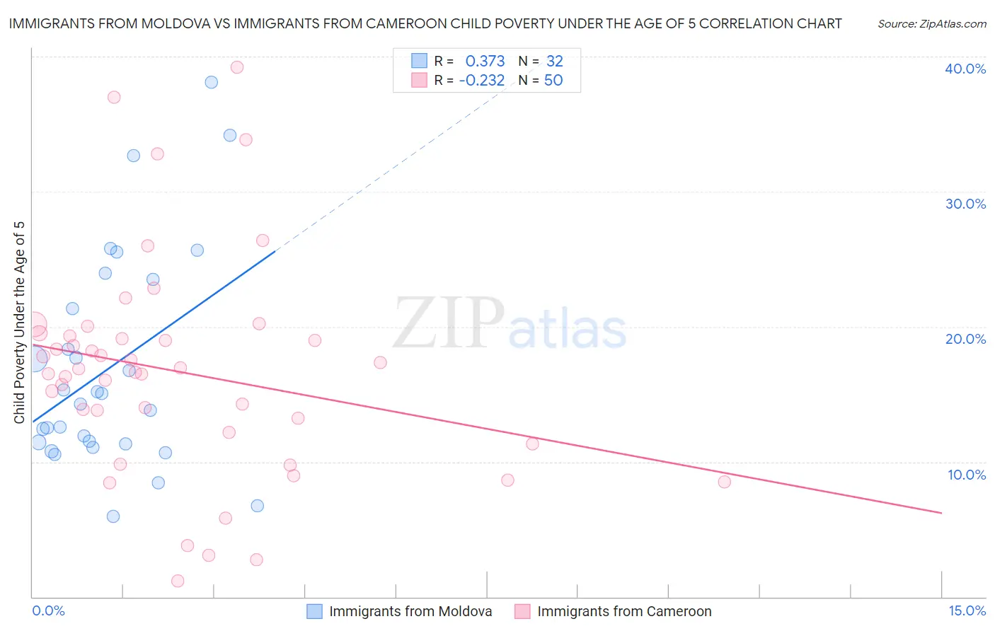Immigrants from Moldova vs Immigrants from Cameroon Child Poverty Under the Age of 5