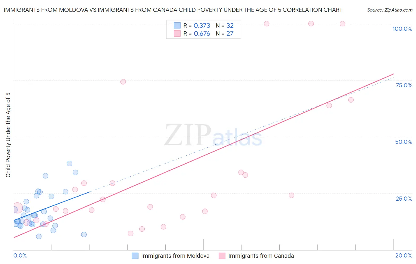 Immigrants from Moldova vs Immigrants from Canada Child Poverty Under the Age of 5