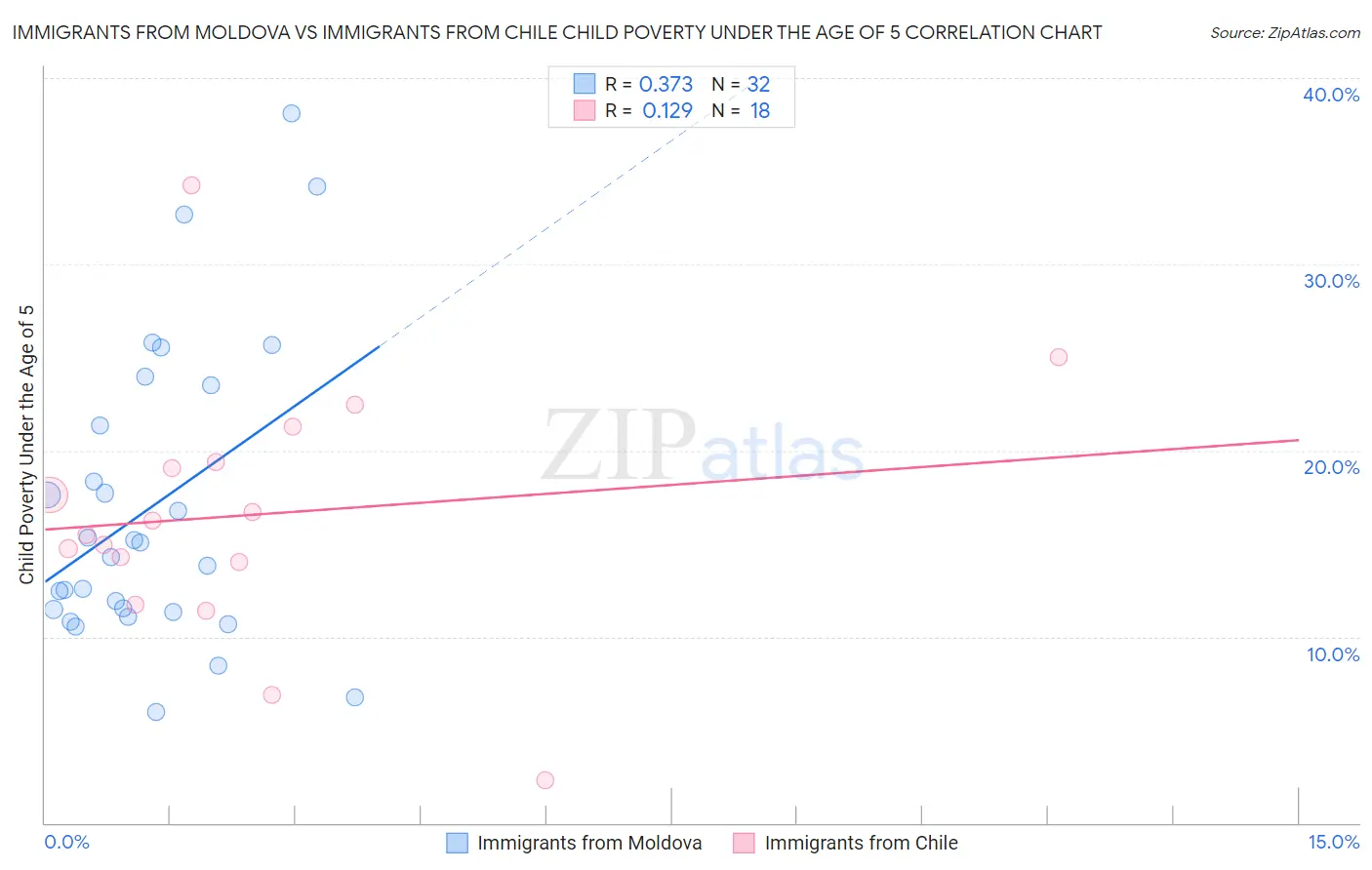 Immigrants from Moldova vs Immigrants from Chile Child Poverty Under the Age of 5