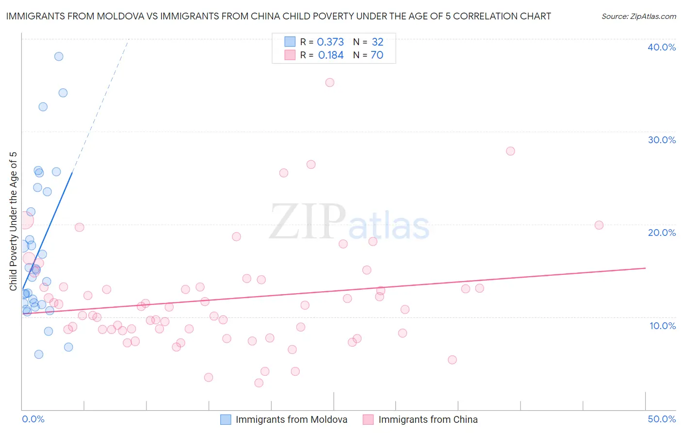 Immigrants from Moldova vs Immigrants from China Child Poverty Under the Age of 5