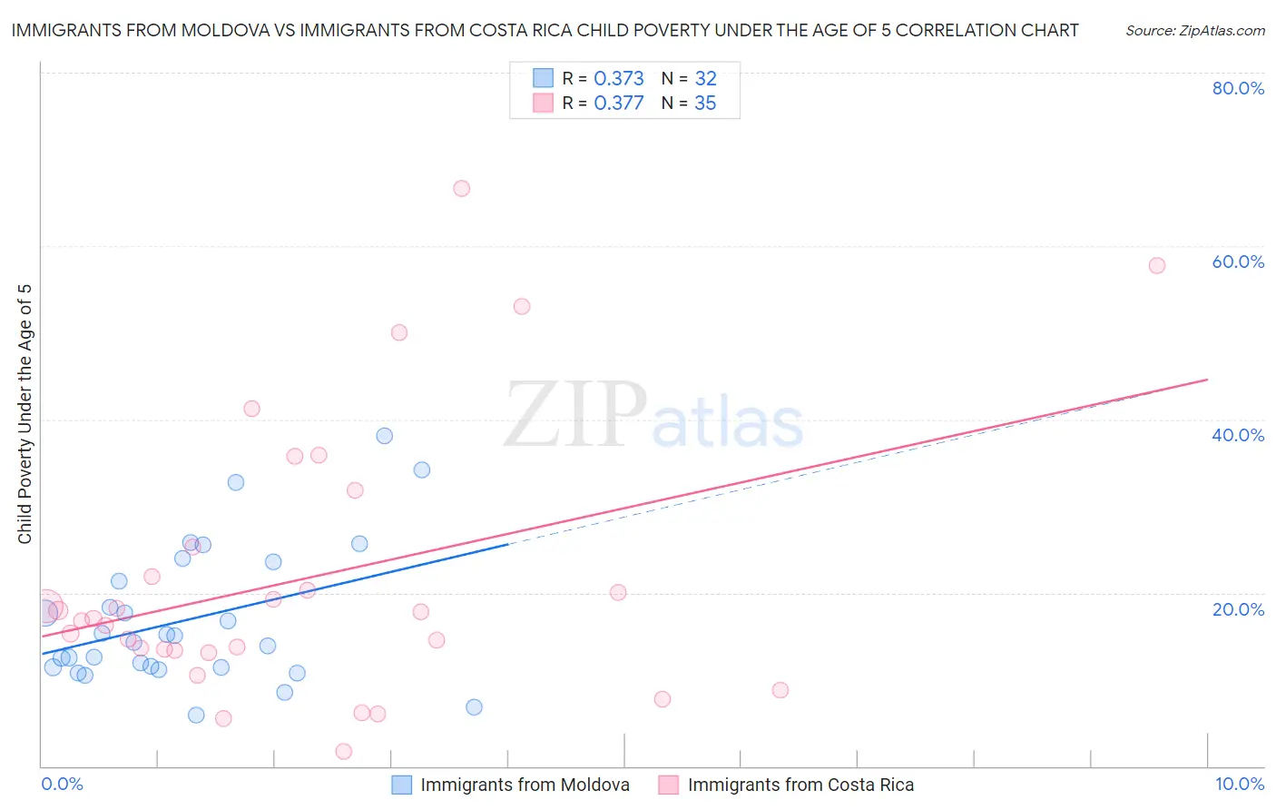 Immigrants from Moldova vs Immigrants from Costa Rica Child Poverty Under the Age of 5