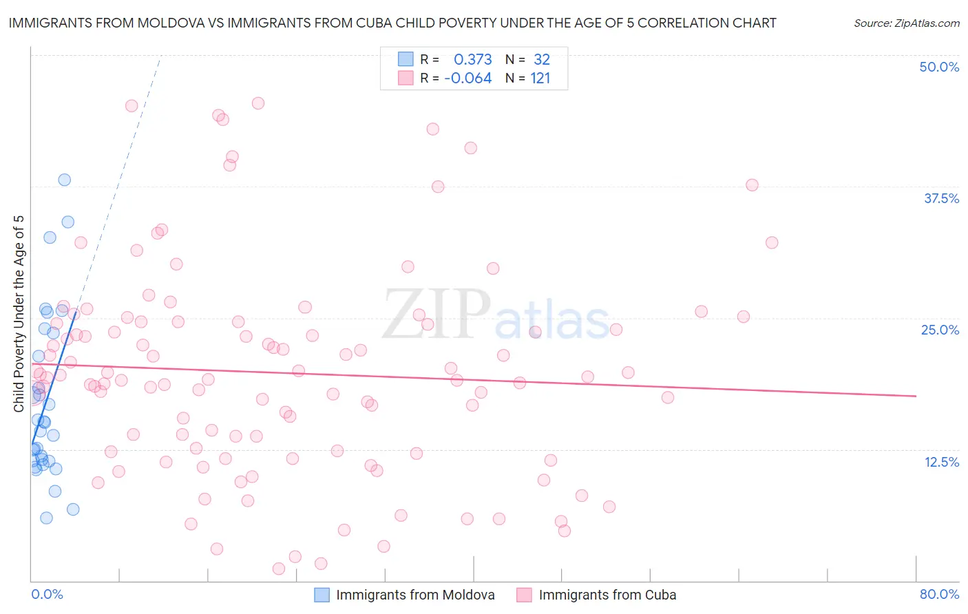 Immigrants from Moldova vs Immigrants from Cuba Child Poverty Under the Age of 5