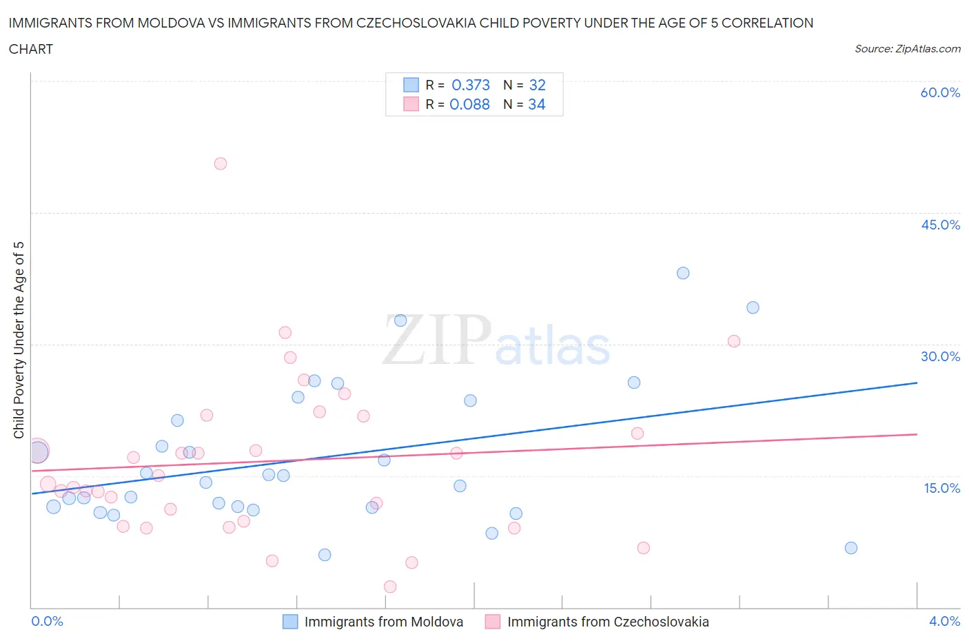 Immigrants from Moldova vs Immigrants from Czechoslovakia Child Poverty Under the Age of 5