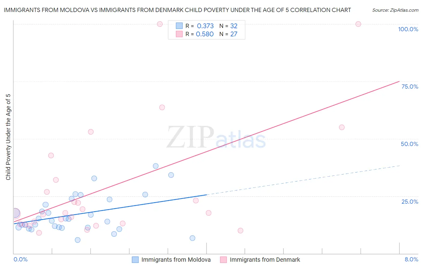 Immigrants from Moldova vs Immigrants from Denmark Child Poverty Under the Age of 5