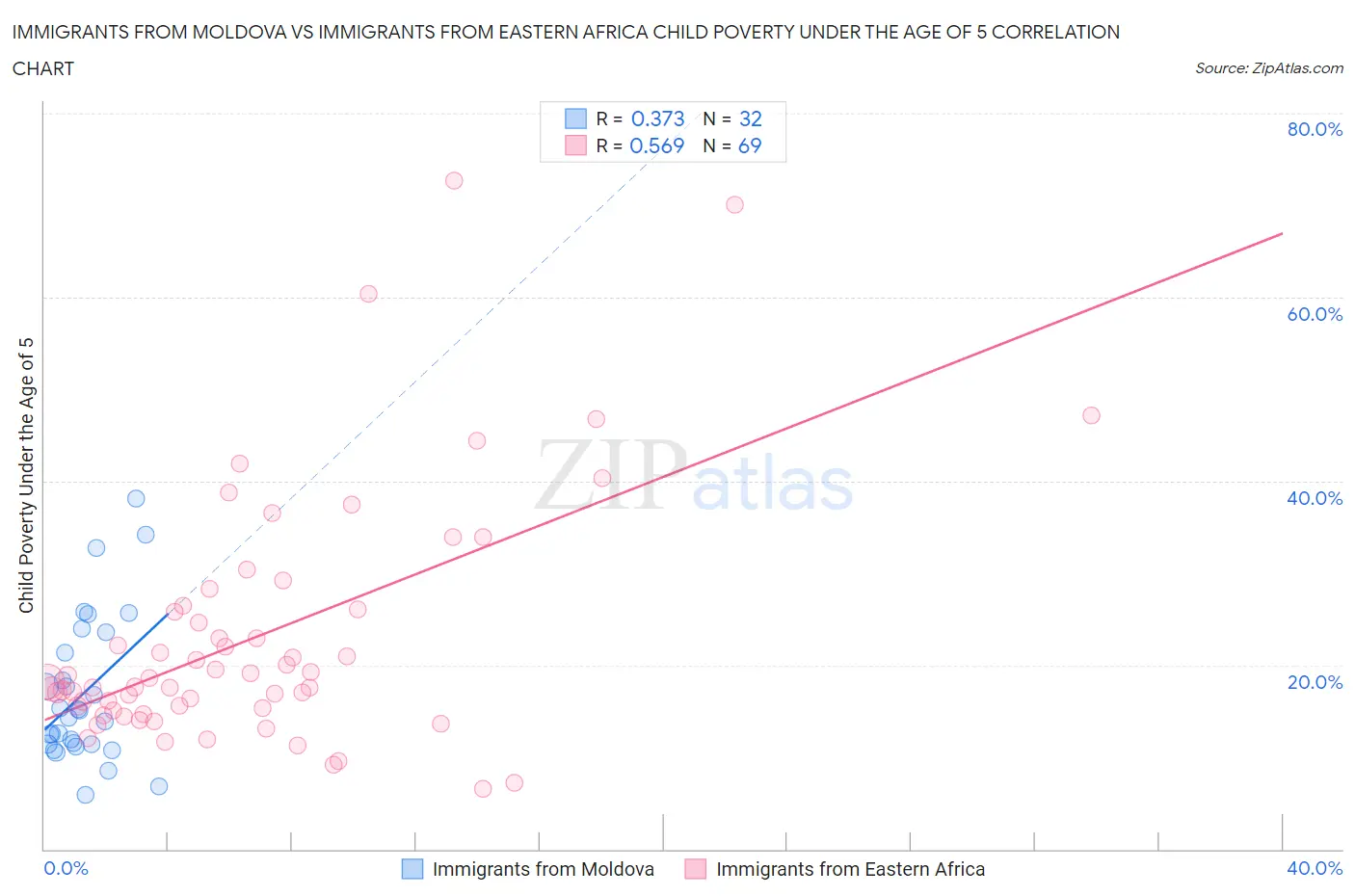 Immigrants from Moldova vs Immigrants from Eastern Africa Child Poverty Under the Age of 5