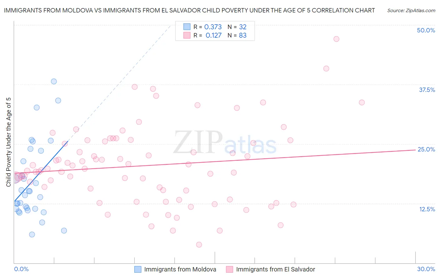 Immigrants from Moldova vs Immigrants from El Salvador Child Poverty Under the Age of 5