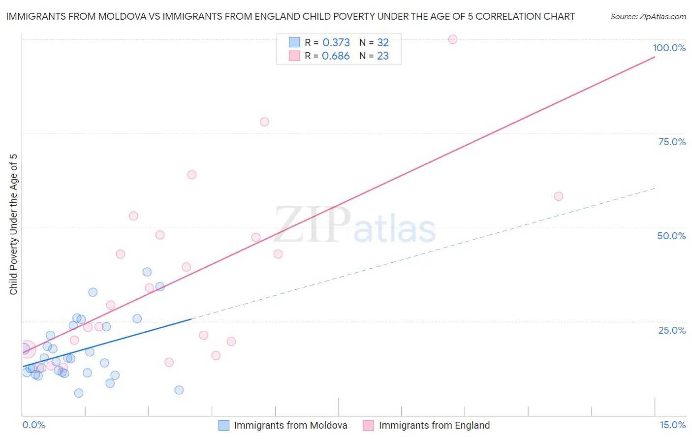 Immigrants from Moldova vs Immigrants from England Child Poverty Under the Age of 5