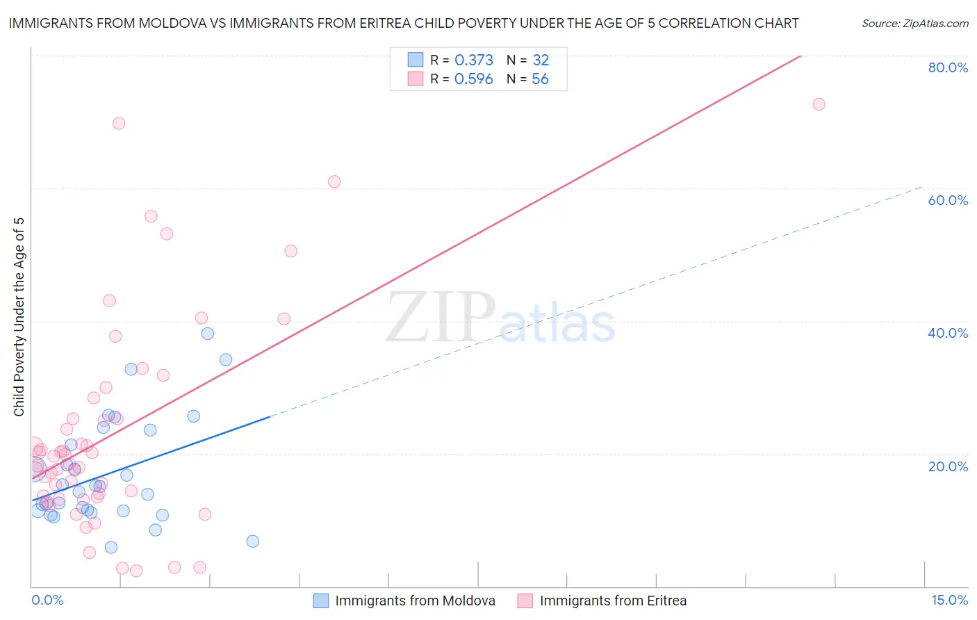 Immigrants from Moldova vs Immigrants from Eritrea Child Poverty Under the Age of 5
